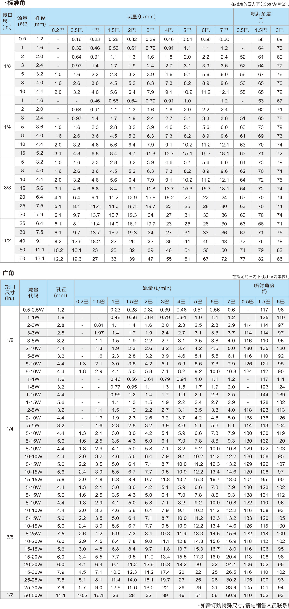 標(biāo)準(zhǔn)角廣角空心錐噴嘴內(nèi)螺紋